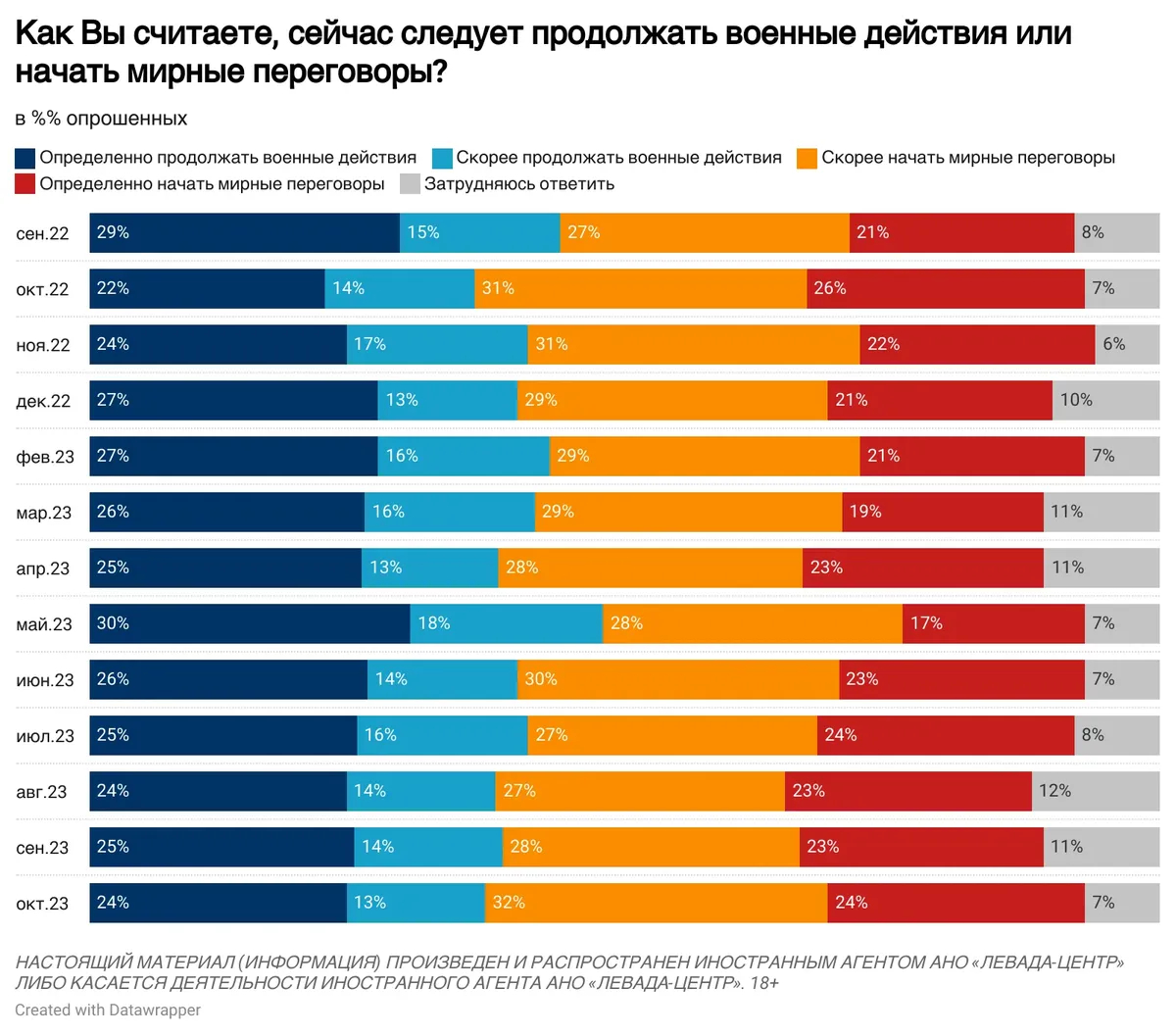 Фото: «Левада-Центр»